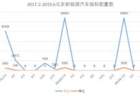 北京超43万人申请新能源车指标，新申请者需等8年