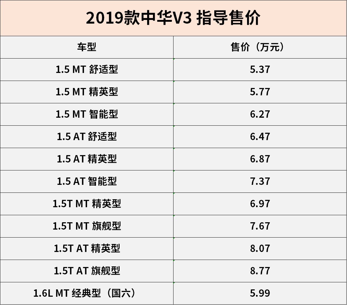 配置升级新增国六2019款中华v3上市售537万起