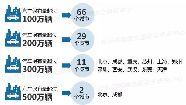 公安部交管局公佈上半年全國機動車與駕駛人最新數據 機動車保有量達