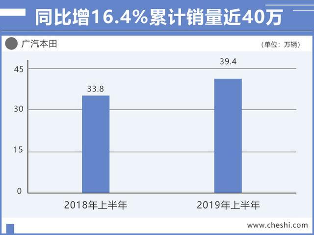 广汽本田上半年销量涨12.7%！雅阁混动翻倍热销
