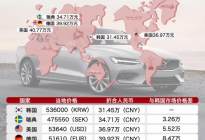 换代沃尔沃S60韩国27万起，10万公里免费保养，中国呢？