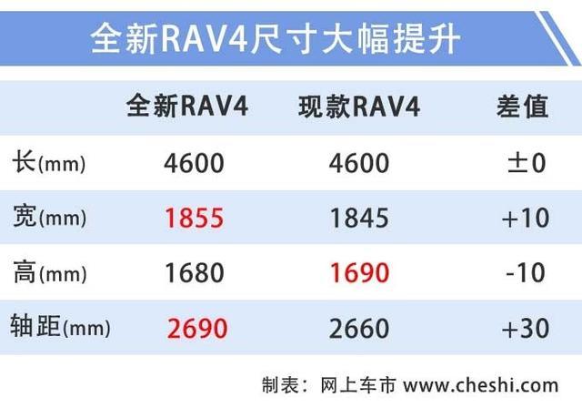 丰田全新RAV4配置曝光！2.5L+8AT确认取消，首推混动+四驱版