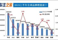 2019上半年全球汽车销量排行榜 丰田本田逆势增长