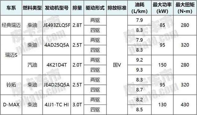 江西五十铃皮卡油耗盘点，能用能耍油耗不高