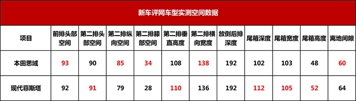 本田思域对比现代菲斯塔：这是一场“杆位挑战赛”