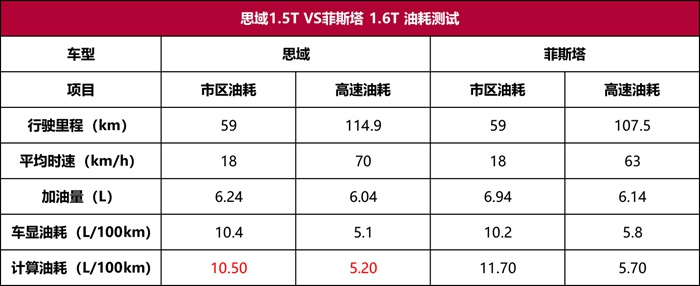 本田思域对比现代菲斯塔：这是一场“杆位挑战赛”