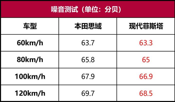 本田思域对比现代菲斯塔：这是一场“杆位挑战赛”