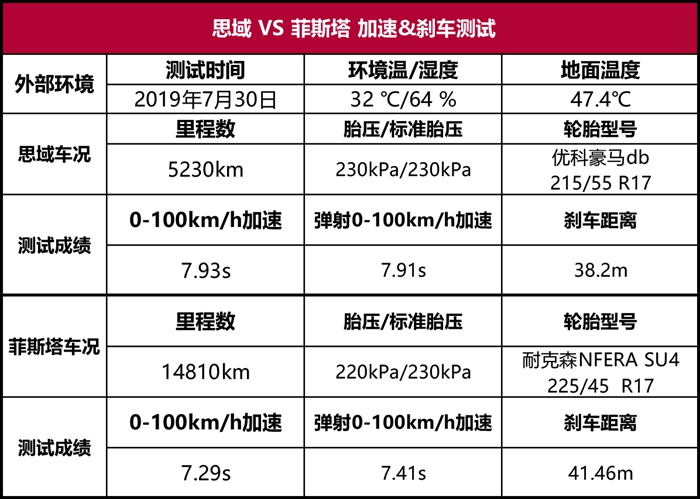 本田思域对比现代菲斯塔：这是一场“杆位挑战赛”