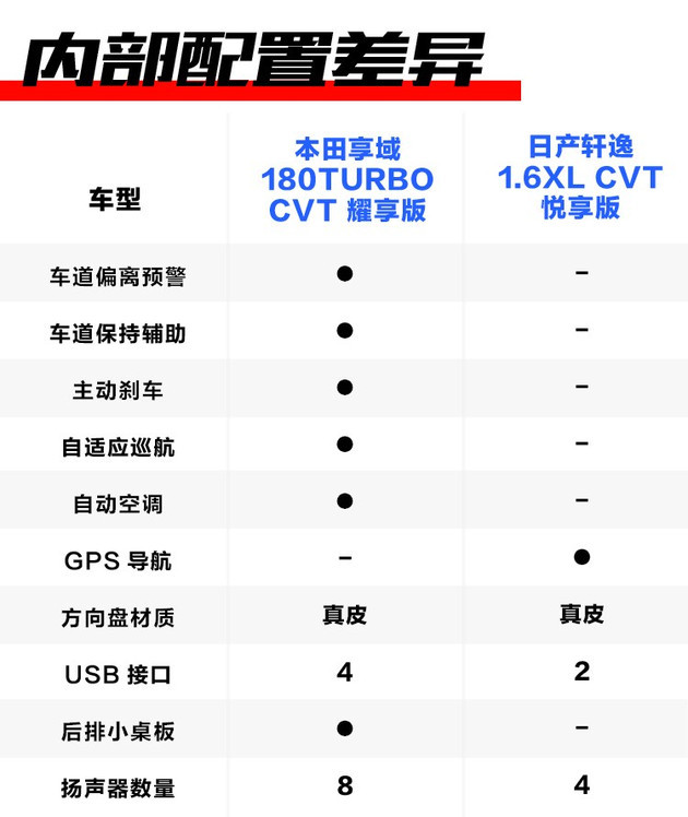 不服就开干|轩逸是紧凑型车舒适性的巅峰?享域:我看未必!