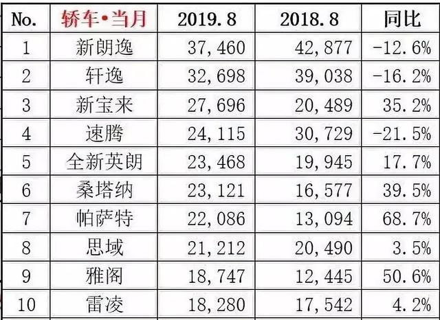 8月轿车销量榜出炉：亮点都在这里