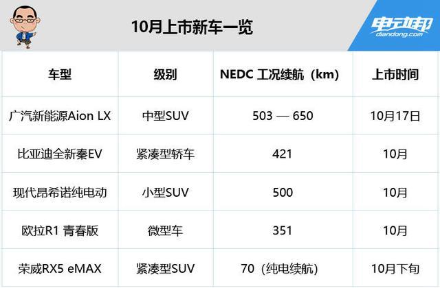 广汽Aion LX/比亚迪全新秦EV在列，十月上市新能源车盘点