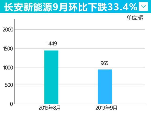 长安新能源3台车停售 9月同比暴跌87% 负债18.7亿元 拟增资补血 长安新能源3台车停售 9月同比暴跌87% 负债18.7亿元 拟增资补血