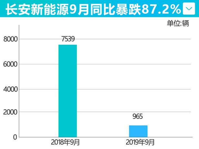 长安新能源3台车停售 9月同比暴跌87% 负债18.7亿元 拟增资补血 长安新能源3台车停售 9月同比暴跌87% 负债18.7亿元 拟增资补血