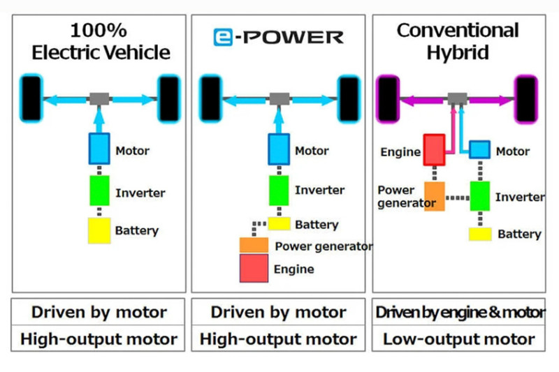 日产e-POWER技术