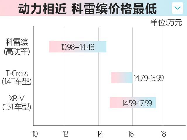 10万以下，唯一四缸涡轮增压的SUV 雷诺科雷缤值不值得买？