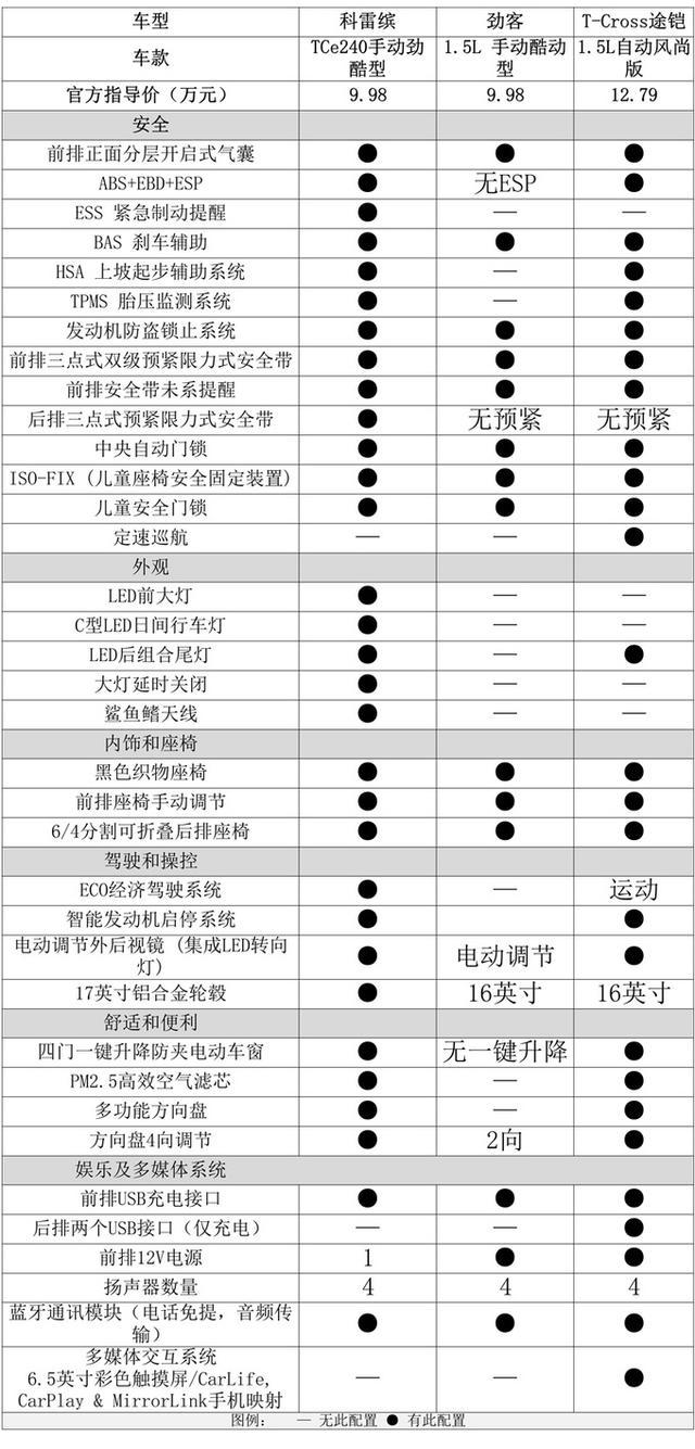 10万以下,唯一四缸涡轮增压的SUV 雷诺科雷缤值不值得买? 10万以下,唯一四缸涡轮增压的SUV 雷诺科雷缤值不值得买?