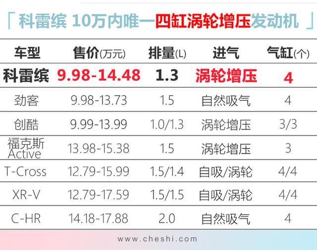 10万以下，唯一四缸涡轮增压的SUV 雷诺科雷缤值不值得买？