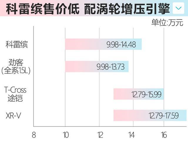 10万以下，唯一四缸涡轮增压的SUV 雷诺科雷缤值不值得买？