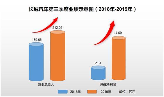 长城汽车2019年叁季度完成净盈利14亿元,同比增长超5倍 长城汽车2019年叁季度完成净盈利14亿元,同比增长超5倍