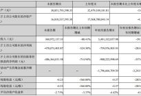 众泰发布三季度财报，净利润同比下降524.50%