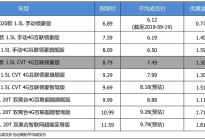 【真实成交价快报】最高优惠1.8万元 荣威i5平均优惠8.44折