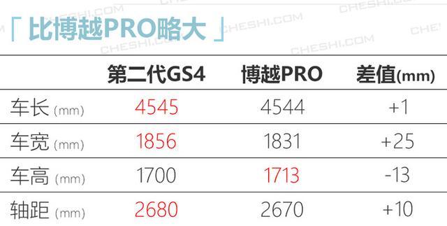 广汽传祺第二代GS4开卖！8.98万起步，吉利博越PRO：压力山大