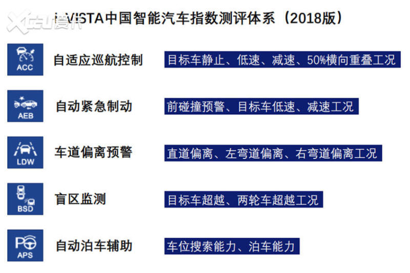 I Vista智能汽车指数盘点 Adas谁靠谱？ 买车网