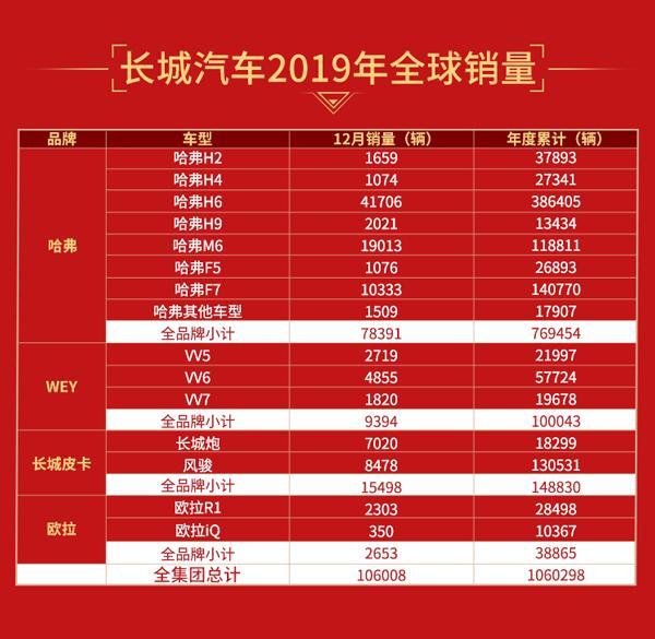 全球视野助力企业稳健发展 长城汽车2019全球销量超106万辆