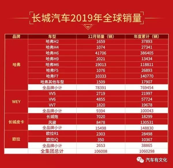 长城汽车样本：魏建军2020主攻海外，我们分析了国内五大基本面