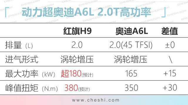 红旗H9 2.0T谍照，动力比奥迪A6L还强，不到30万就能买