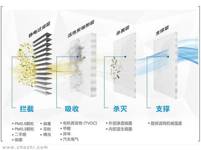 开车外出，除了自己也应该给爱车“戴N95口罩”