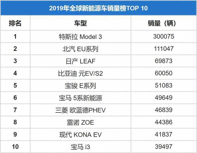 全球卖得最好的10款新能源车！特斯拉排第一，仅三辆中国车上榜