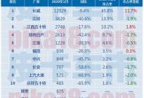 2020年首月皮卡销量 长城/五十铃/福田市占率提升