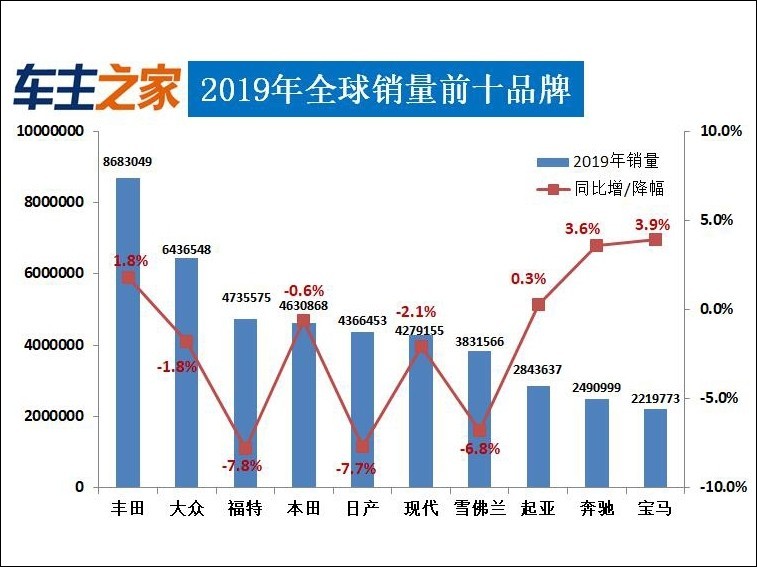 2019全球销量排行榜_2019上半年全球汽车销量排行榜 Model 3销量井喷