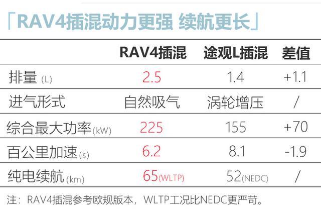 最强丰田RAV4年底亮相，2.5L+四驱，6.2秒破百，还看大众途观L？