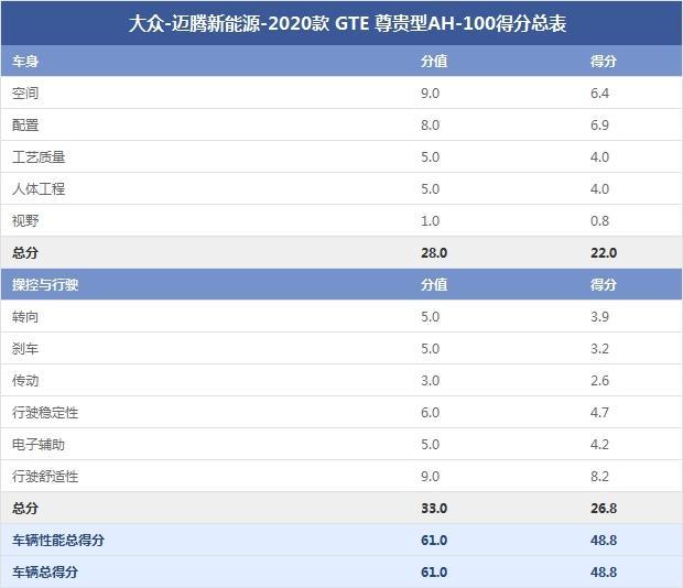 大众-迈腾新能源-2020款 GTE 尊贵型AH-100得分总表