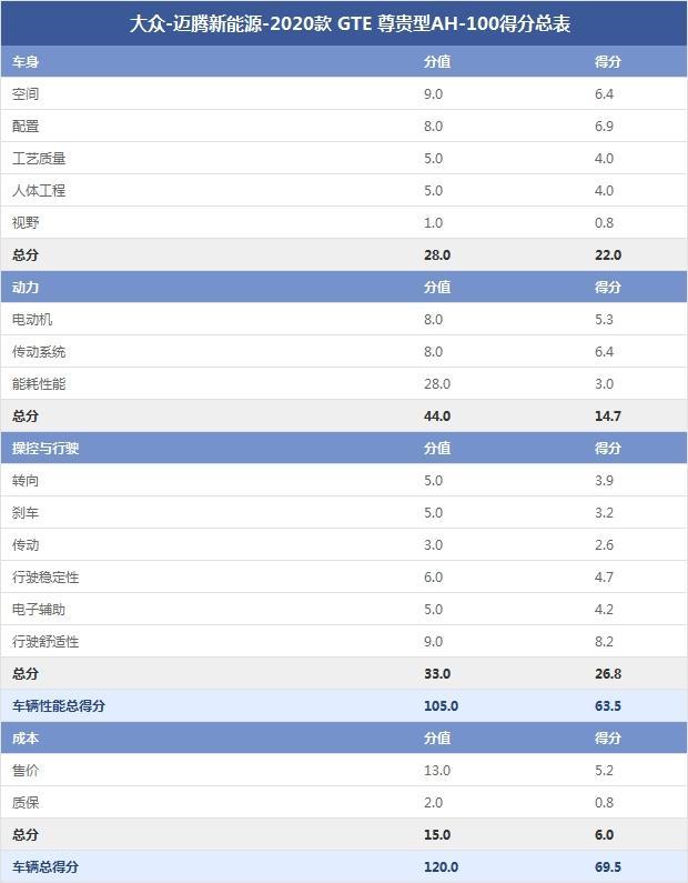 大众-迈腾新能源-2020款 GTE 尊贵型AH-100得分总表