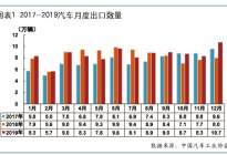 2019年汽車出口形勢(shì)分析