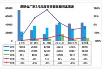 2月车市严重下挫：丰田在华跌70% 海马产量为零