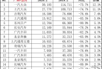 2月销量数据出炉，东风本田受影响最大。