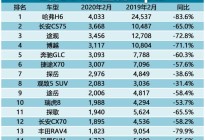 2月SUV销量排行榜：冠亚军是中国车，途观回前三观致上榜