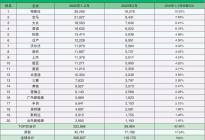 全球新能源汽车销量排名(2月)：中国品牌无一进入前十