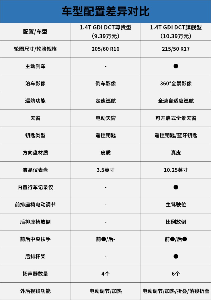 首推1.4t gdi dct尊贵型 长安逸动plus购车手册