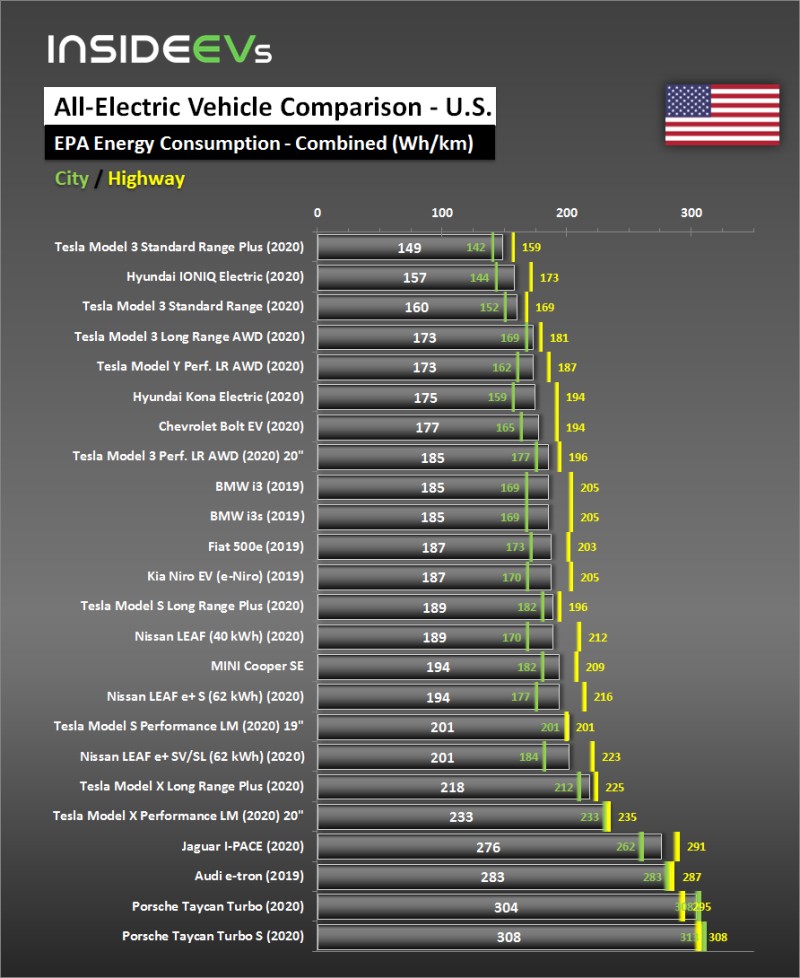 美国市场电动汽车能耗报告,特斯拉最好