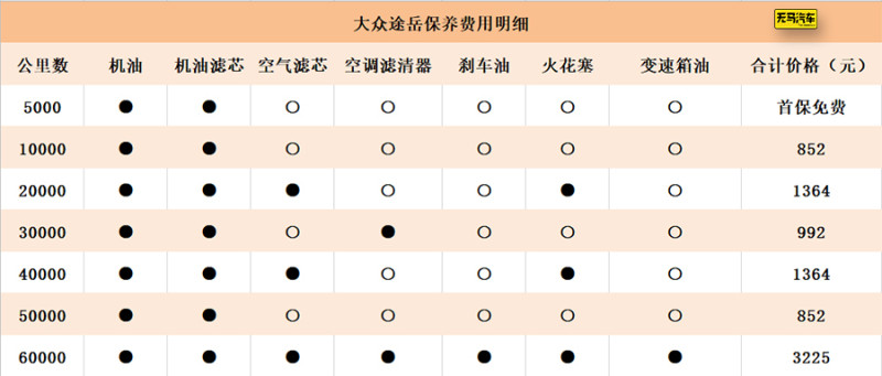 一個月花1600元大眾途嶽養車成本分析