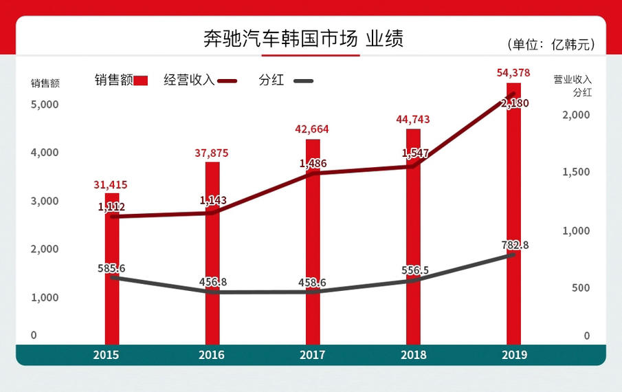 《韩系动向99》韩国市场，宝马+奥迪也不如奔驰赚得多？