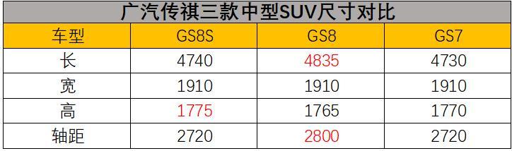 有了GS8/GS7，广汽传祺为何还需要GS8S？