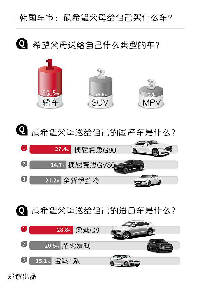 《韩系动向104》：韩国年轻人最希望父母送给自己啥车？