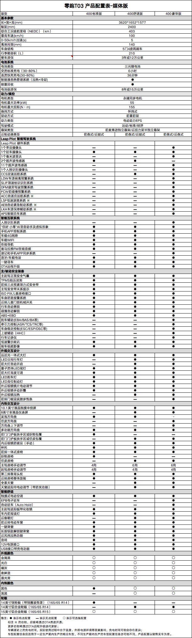 被配置表嚇住了!這操作夠拼,6.58萬元起售,零跑t03上市