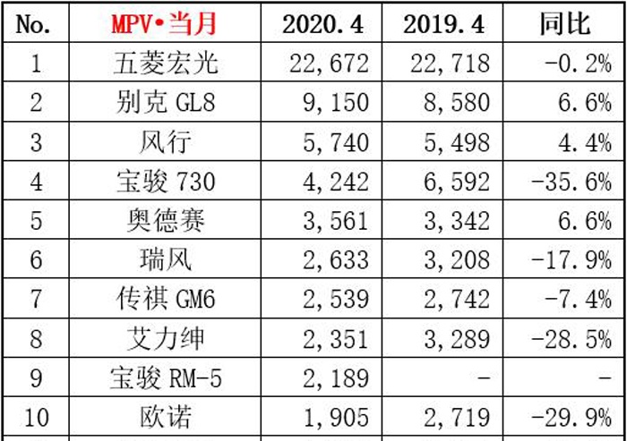 MPV，五菱宏光难觅对手，GL8吊打奥德赛，宝骏730有待加强